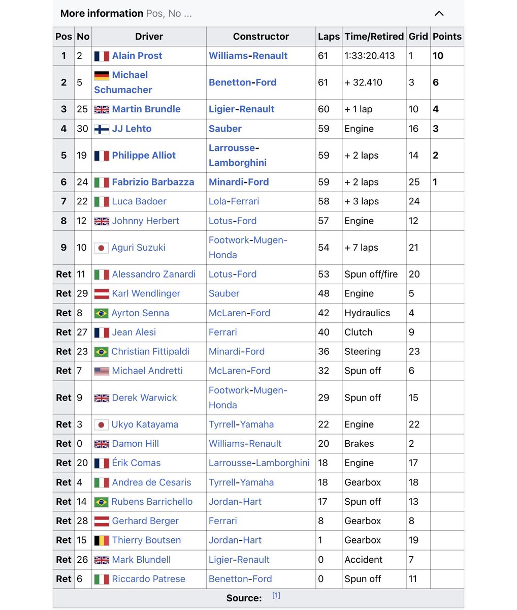 RandomGPF1's tweet image. Today’s Random #GrandPrix of the Day is the 1993 San Marino GP!

🗓️ 25th April 1993

🥇 Alain Prost (46th Win) - Williams Renault (63rd Win)
🥈 Michael Schumacher - Benetton Ford
🥉 Martin Brundle - Ligier Renault

#F1