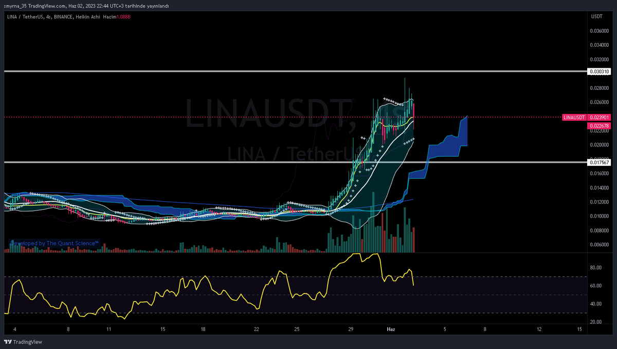 arbitraj_mhnds's tweet image. #arbitraj Elinde spot lina olan varsa satsın sattığı miktarda future dan longlasın yaklaşık %3 kar var. #LINAUSDT