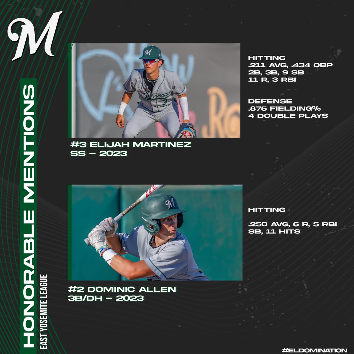 EDMinerBaseball's tweet photo. East Yosemite League - All-League Honorable Mentions
Congrats to SS Elijah Martinez and 3B/DH Dominic Allen on their Honorable Mention for the East Yosemite League All-League Team. Great job boys!
#ElDomination https://t.co/q8ilNOCbmQ