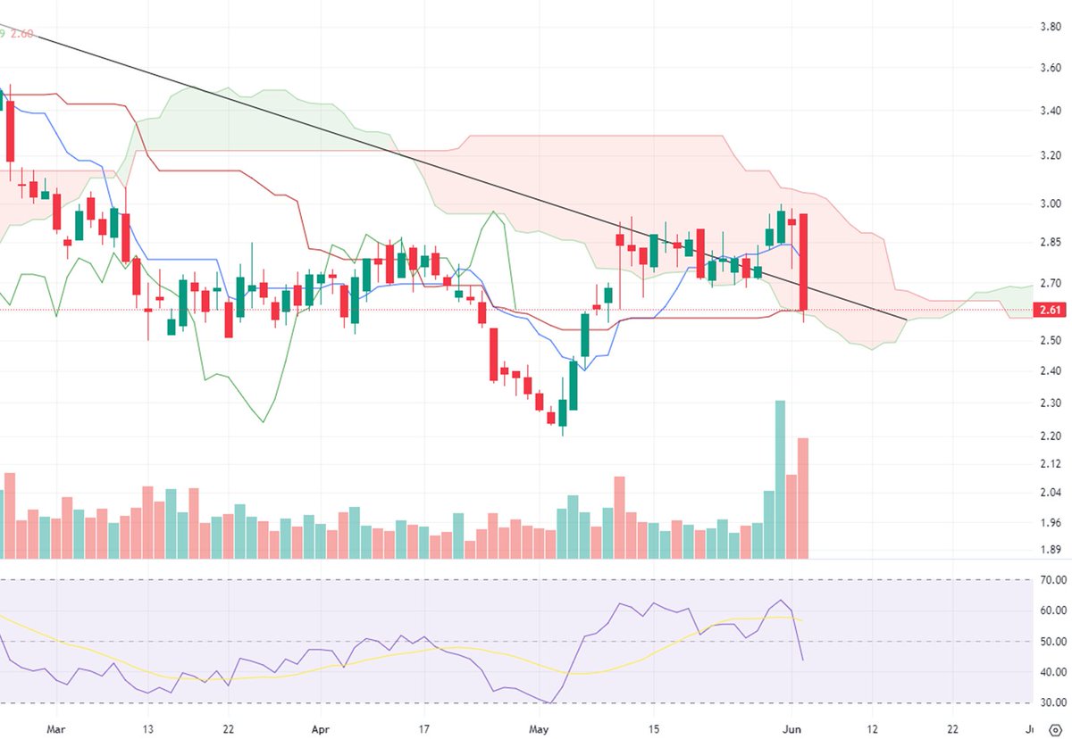 $MTTR Matterport

Forget the 100 DMA and the trendline
Both broke today

Found support (so far) at the bottom of the red Ichimoku cloud and the Kijun-sen (base line) on high volume selling

On absolutely no news
Bought a little bit more
Going to need patience with this one