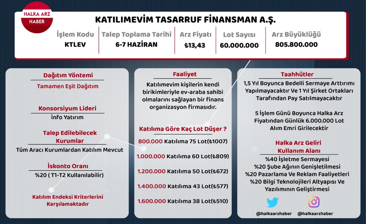 halkaarzhaber's tweet photo. Halka Arz Özet Bilgiler Tabloları

Katılabileceğiniz kurumlar ve kaç lot düşer hesaplamaları tablolarda mevcut

Hesaplamalar yeterli miktarlarda talep olduğu takdirde geçerlidir. Talebin tahsisatı karşılamadığı durumlarda veya ortalama dağıtım belli oldukdan sonra, bu ortalamanın altında başvuruda bulunan yatırımcı sayısı fazla olduğu takdirde daha yüksek dağıtımlar ortaya çıkabilir

#Forte #Ktlev #A1cap #Paseu