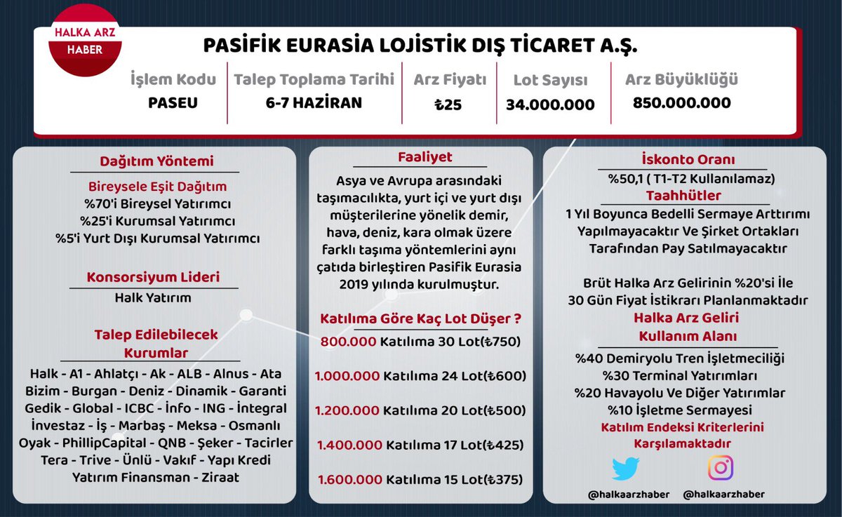 halkaarzhaber's tweet photo. Halka Arz Özet Bilgiler Tabloları

Katılabileceğiniz kurumlar ve kaç lot düşer hesaplamaları tablolarda mevcut

Hesaplamalar yeterli miktarlarda talep olduğu takdirde geçerlidir. Talebin tahsisatı karşılamadığı durumlarda veya ortalama dağıtım belli oldukdan sonra, bu ortalamanın altında başvuruda bulunan yatırımcı sayısı fazla olduğu takdirde daha yüksek dağıtımlar ortaya çıkabilir

#Forte #Ktlev #A1cap #Paseu