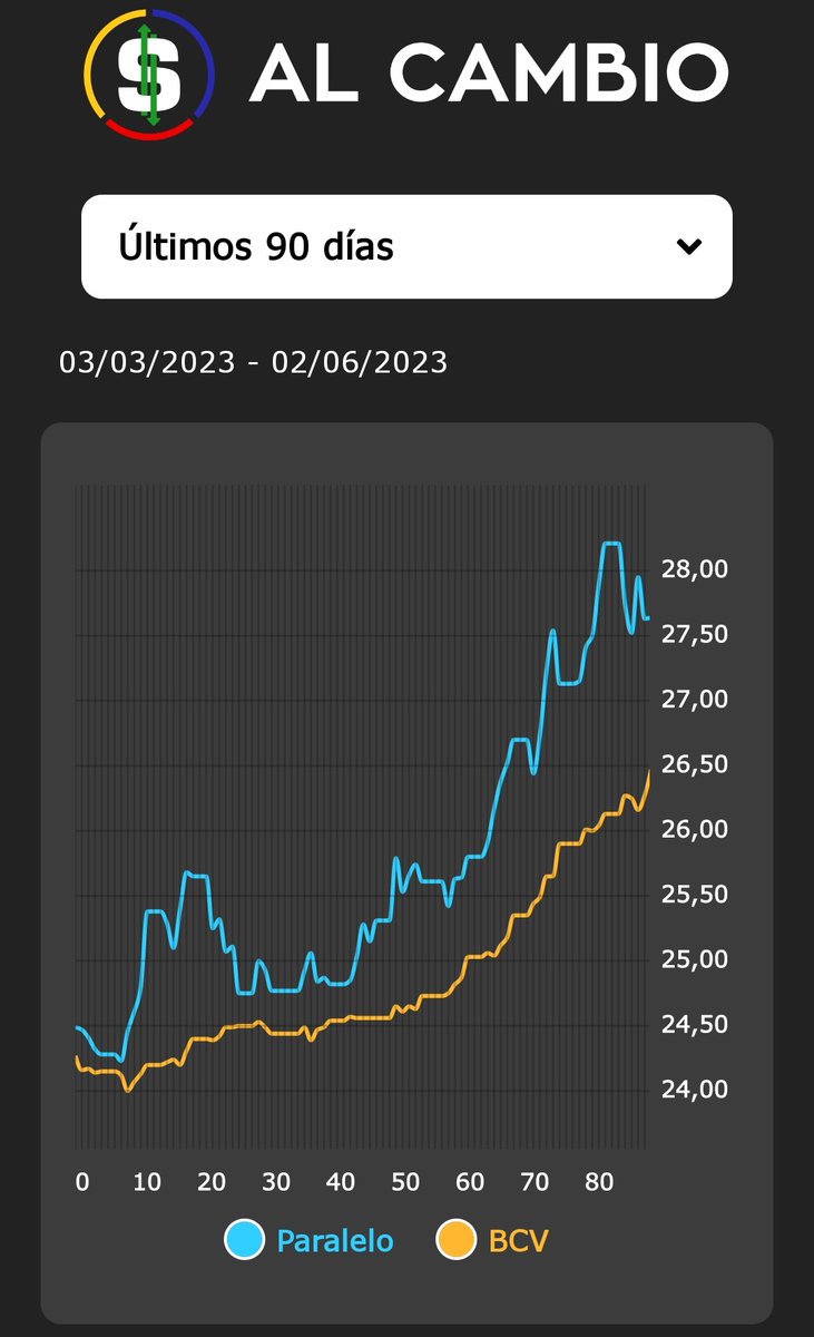 📈 Mira el histórico del dólar BCV y paralelo en los últimos 90 días con nuestra app  linktr.ee/AlCambio?fbcli…