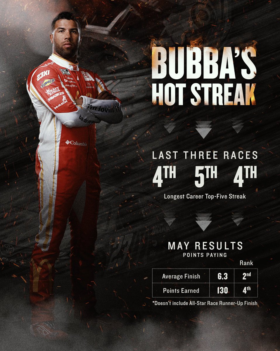 .@BubbaWallace is surging toward the #NASCARPlayoffs. 🔥 

May 1st: 21st in points
June 1st: 15th in points