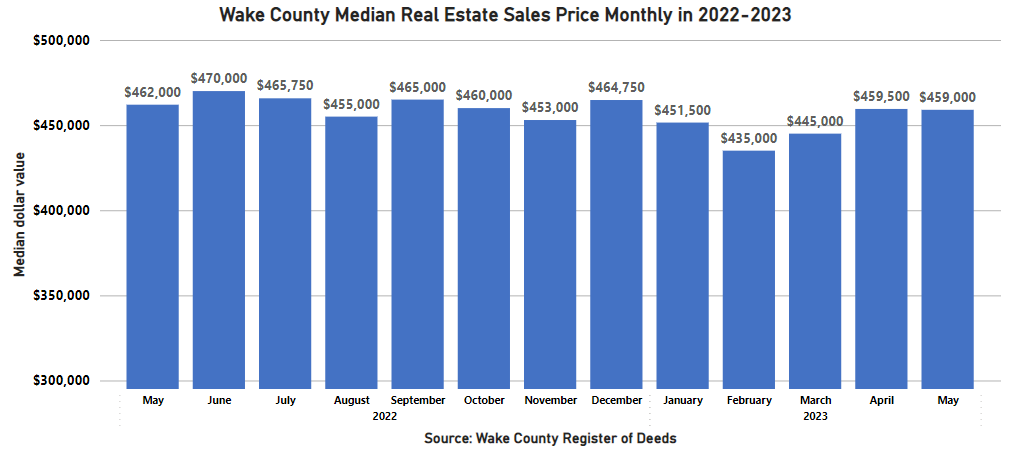 WakeNCRoD's tweet photo. May 2023’s Median Price of Wake County Real Estate
Drops slightly by $500 to $459,000. Deed of Trust activity had an increase of 13% from April 2023’s level. More: https://t.co/QuwZjLzX1M  #trianglerealestate #wakecounty #wakerod https://t.co/m9MjUTN4VO