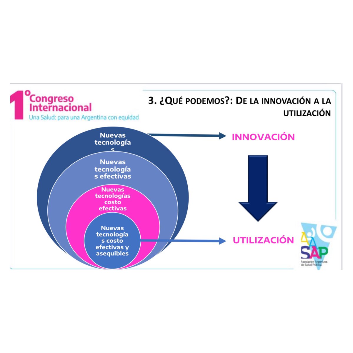 soniagtarragona's tweet photo. Política de medicamentos en nuestro país 💊🇦🇷

Debatimos en el primer congreso de salud pública que desafíos se nos presentan para generar más acceso a medicamentos. 

@AASaludPublica https://t.co/JR7fSlQQHa