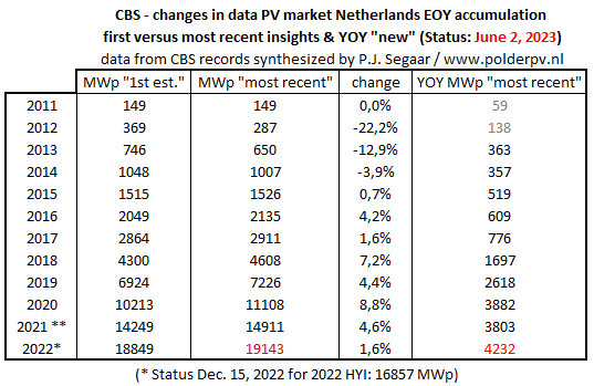Polder_PV's tweet image. 1st adjustment of #solarstats NL 🇳🇱 in 2022 by national @statistiekcbs bureau, published today. New marks EOY 19143 MWp, and new record year growth, YOY 4232 MWp. Data will be further adjusted in later updates polderpv.nl/nieuws_PV184.h…  @PHOTON_Magazine @pvmagazine @SolarPowerEU