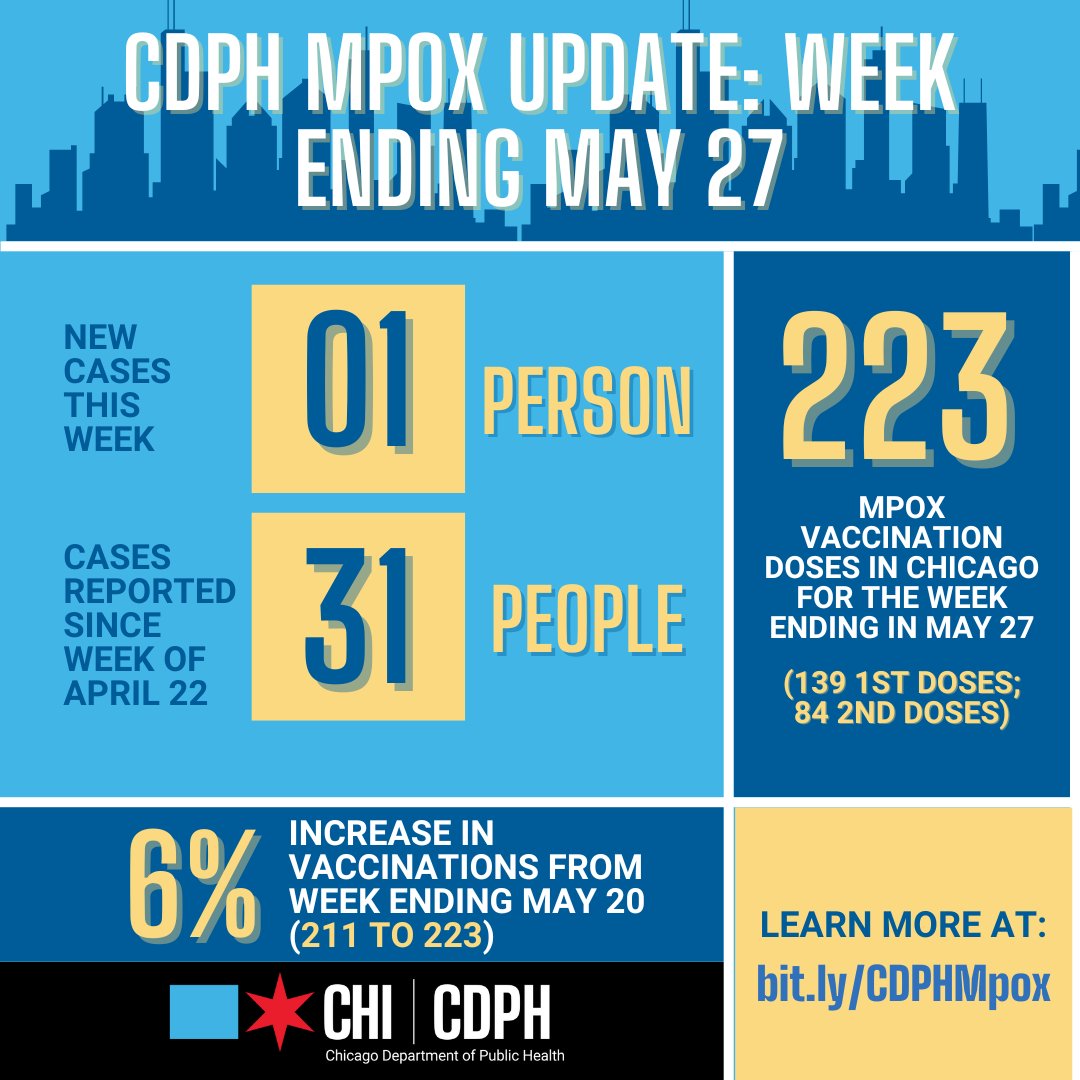 CDPH Chicago Department of Public Health on Twitter "Mpox Update