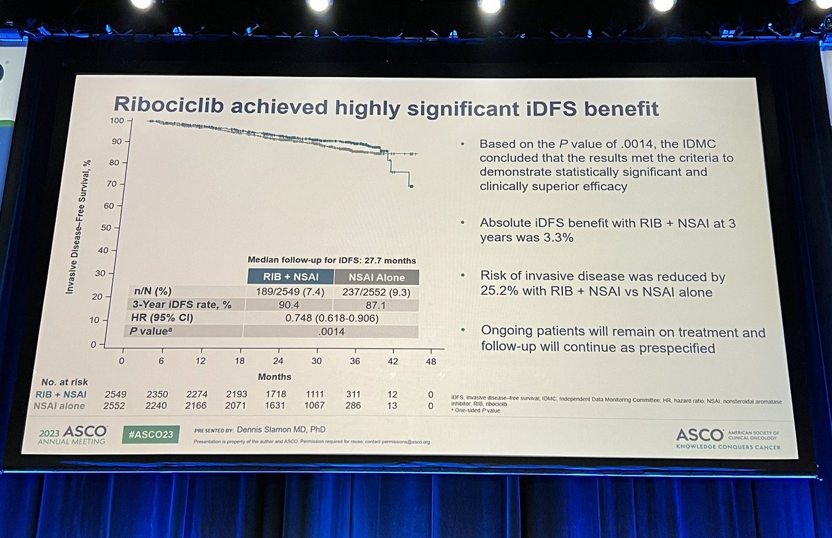 The KM curve everyone’s been waiting for. Adjuvant ribociclib for 3 years significantly improved iDFS in patients with stage II-III HR+ BC, with 25% reduction in the risk of recurrence & a 3-year iDFS delta of 3.3%. #ASCO23