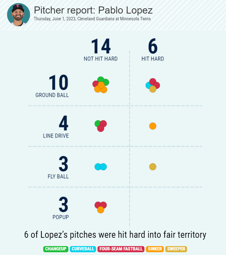 @FBTpod @Roto_Frank If you haven't seen it, check out Pablo Lopez's Statcast report from his start vs. CLE on Thursday. Gave up a mere six hard hit balls on 88 pitches, four of which were on the ground. 1 hard hit line drive. 1 hard hit fly ball. 6 ER! #BuyLow