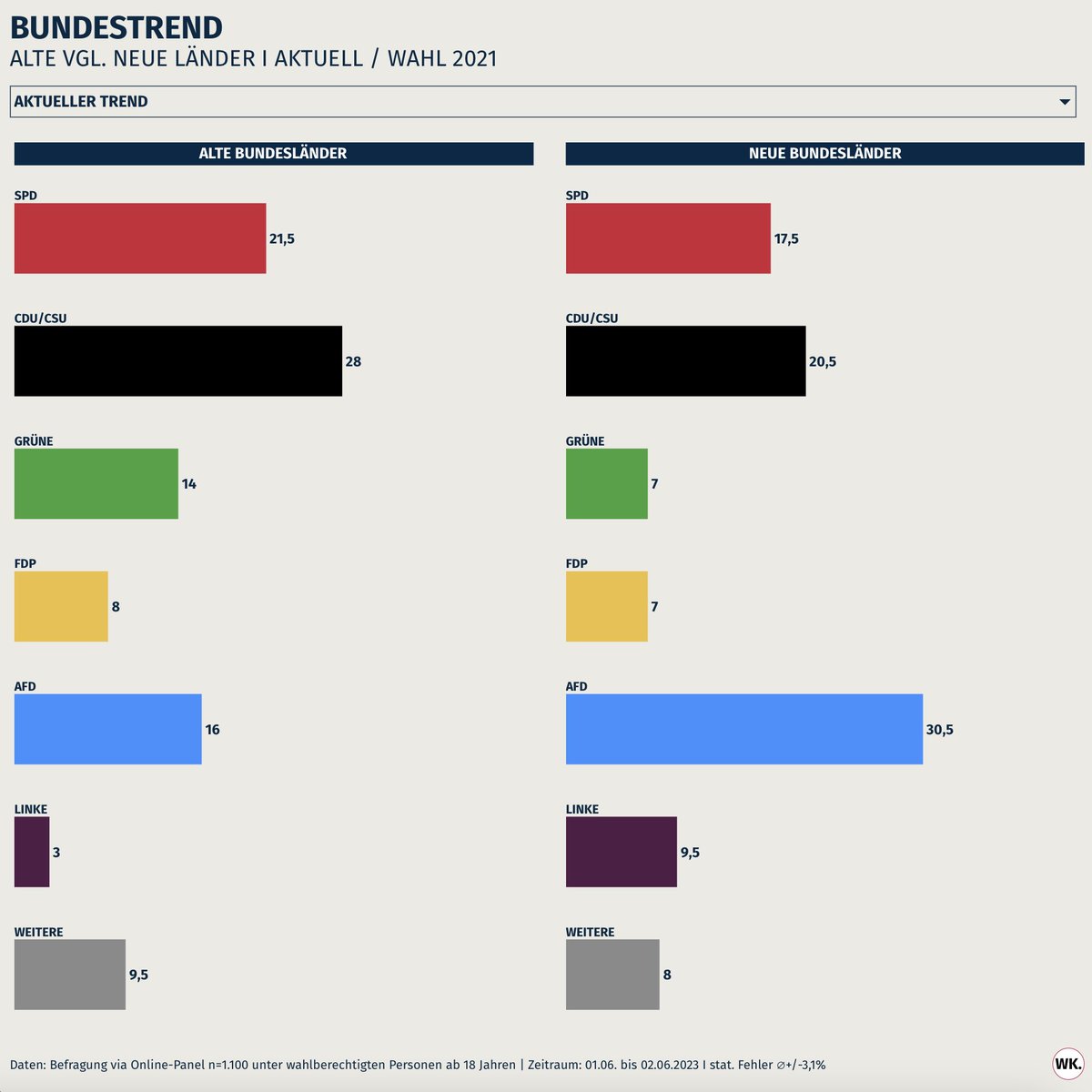 In den westdeutschen Ländern (inkl. Wahlbezirke West-Berlin) kommt die Union auf 28 Prozent, hält die SPD klar auf Distanz. Im Osten liegt die AfD vor CDU und SPD. Mehr dazu: wklink.de/dxcha