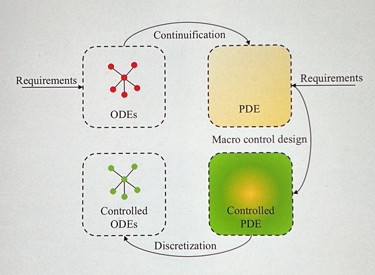Mario di Bernardo (@mdiberna) on Twitter photo How to control large scale multiagency systems using their closures? If you are attending #ACC2023 come to hear <a href="/GiancarloMaffet/">Gian Carlo Maffettone</a> talking about our latest work with <a href="/PorfiriMaurizio/">Maurizio Porfiri</a> on continuification based control at 2.45pm in Aqua 311A How to control large scale multiagency systems using their closures? If you are attending #ACC2023 come to hear <a href="/GiancarloMaffet/">Gian Carlo Maffettone</a> talking about our latest work with <a href="/PorfiriMaurizio/">Maurizio Porfiri</a> on continuification based control at 2.45pm in Aqua 311A