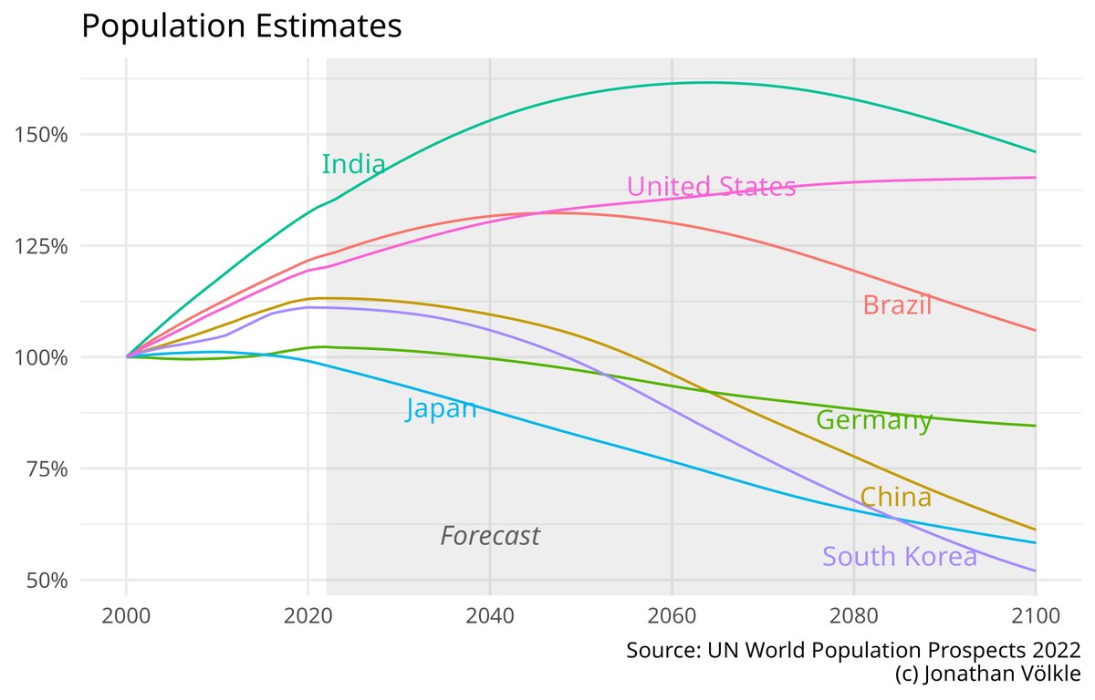 had the data at hand, so here's India and Germany included
