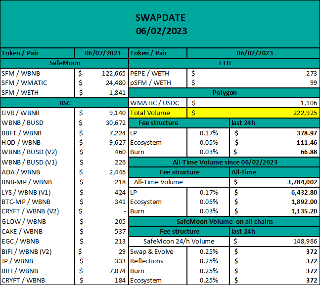 Hydra_ToTheMoon's tweet photo. SWAPDate 06/02/2023

The #safemoonswap generated in the last 24h $222,925 volume. It added $378.97 to the S&amp;E function, provided $111.46 to the #Safemoonecosystem and burned $66.88 worth of #SAFEMOON 

#SAFEMOONARMY 
#SafemoonFamily https://t.co/180SLRNzfd