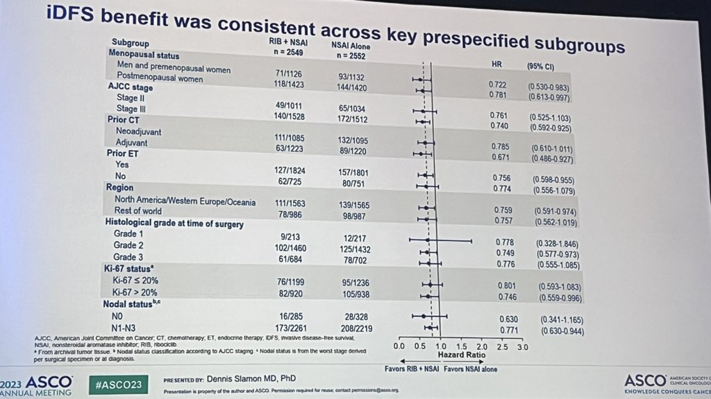 Good News from the NATALEE Trial at #ASCO23 with Ribociclib for HR+/HER2- #breastcancer, with contribution of 47🇪🇸🏥.Proud to be part of this trial👏🏻

Buenas noticias del ensayo NATALEE en ASCO23 en #CancerDeMama HR+/HER2-, con 47 🏥🇪🇸.Orgulloso de ser parte de este proyecto👏🏻