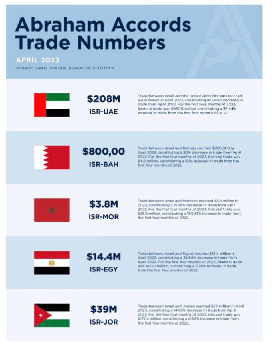 The success of Abraham Accords.
Bringing peace & prosperity to the Middle East.