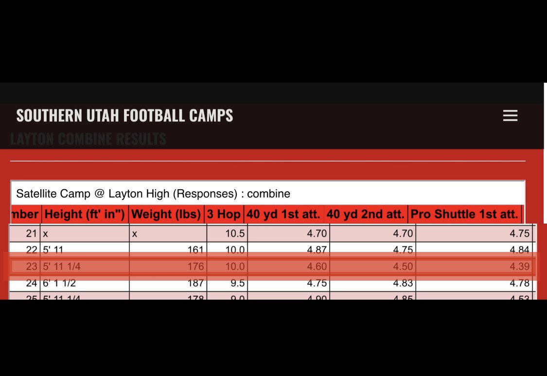 Joseph1cariaga's tweet photo. My results from yesterday’s combine at Layton high school hosted by @SUUFB_ . Thank you coach @delanefitz, @coachtyehiatt, and the rest of the Southern Utah University coaching staff for your time to helping me better myself as a quarterback and compete against others. https://t.co/8Hl0Fe83Ub