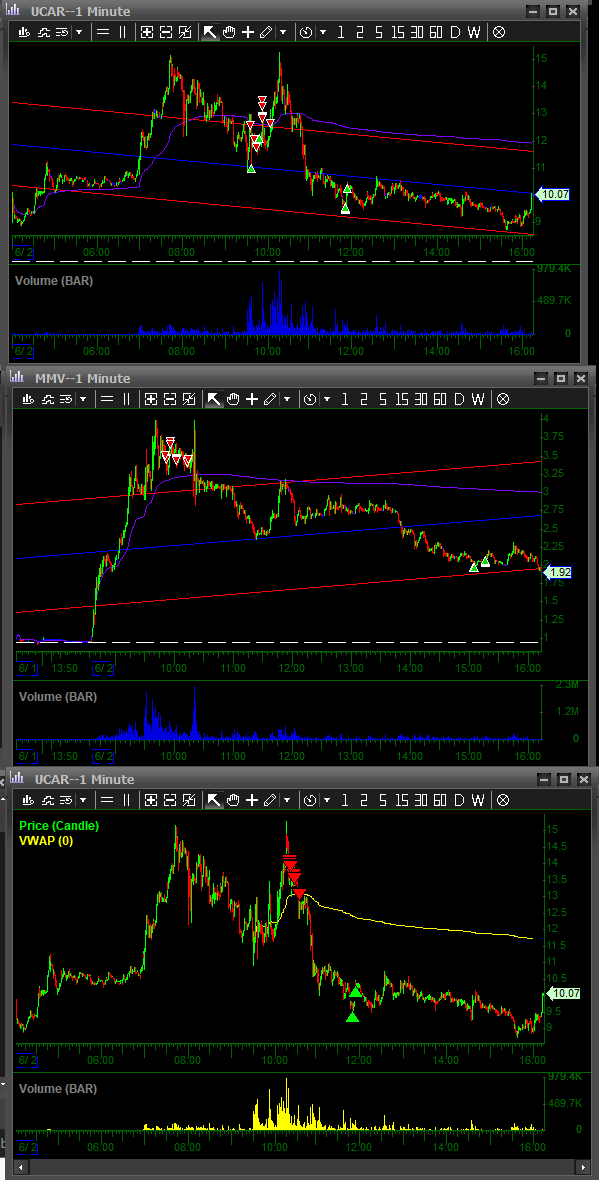 All that small-cap studying paid off today 📚
HAGW! $UCAR $MMV