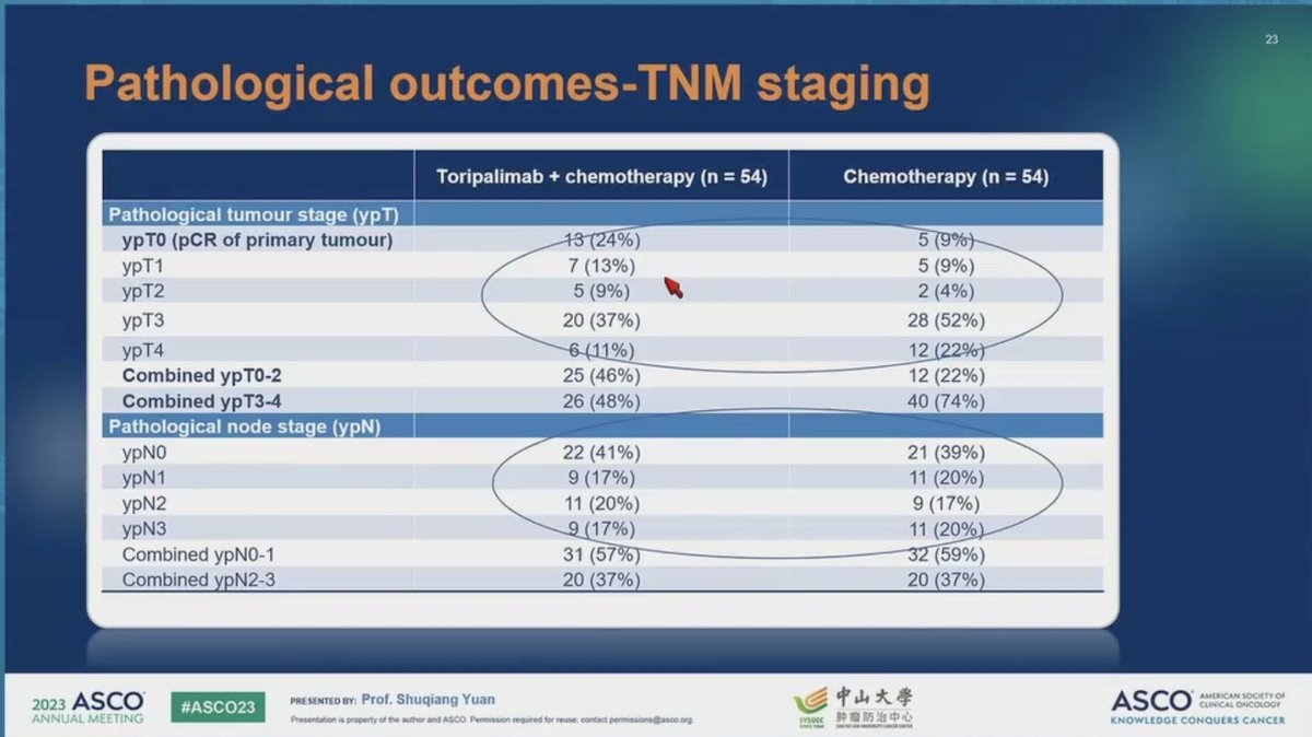 Perhaps tumor presence is important for efficacy of periopative IO  resectable gastric/GEJ cancer? Adjuvant nivolumab (ATTRACTION-5) negative for RFS but peri-operative toripalimab positive with higher tumor regression scores. #ASCO23 #upperGI