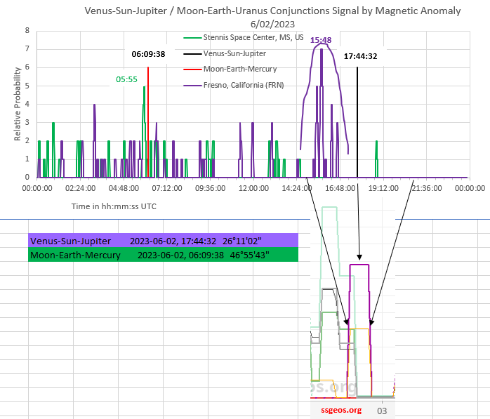 rrichcord's tweet image. Two #magnetic signals from planetary #conjunctions Venus-Sun-Jupiter and Moon-Earth-Mercury came in over #NorthAmerica. (ref @ssgeos)  V-S-J seemed to favor the West Coast and arrived 2h before center peak. M-E-M favored the East Coast and came in on center.