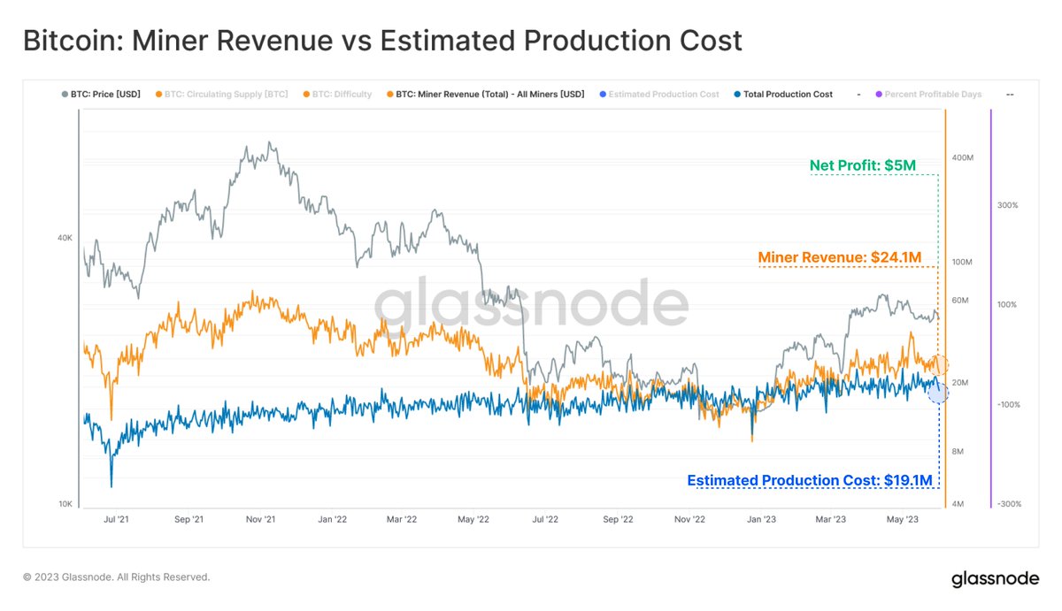 Across current market conditions, #Bitcoin Miners remain profitable,  generating a combined $24.1M in revenue from the Block Subsidy and  Transaction Fees, for an estimated production cost of $19.1M, resulting in  a net
