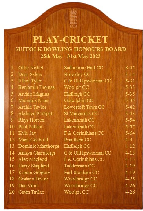 HadCC_Suffolk's tweet photo. This week it’s our bowlers’ turn to celebrate, with both Archie Magnus and @_DM_97 on the Honours Board! 👏🏻👏🏻 #wearehadleighcc #fivefer #suffolkcricket https://t.co/Wfeq1zsCsl