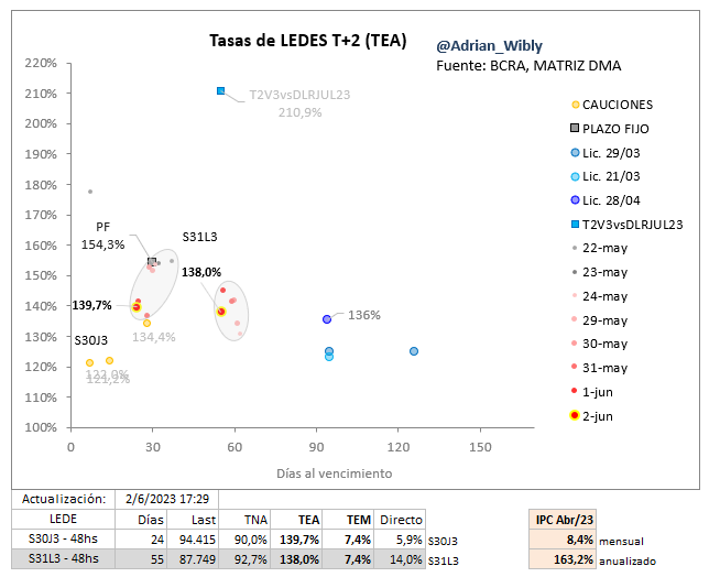 Adrian_Wibly's tweet photo. #LEDES  

Cierran la semana con TEA abajo del 140%, TEM al 7,4%, rendimientos bajos por la inflación arriba del 8%.

Esta semana fueron muy demandadas por el vencimiento de la de junio (sube el precio y baja la tasa), veremos como sigue la semana que viene. https://t.co/g4ziG54mXu
