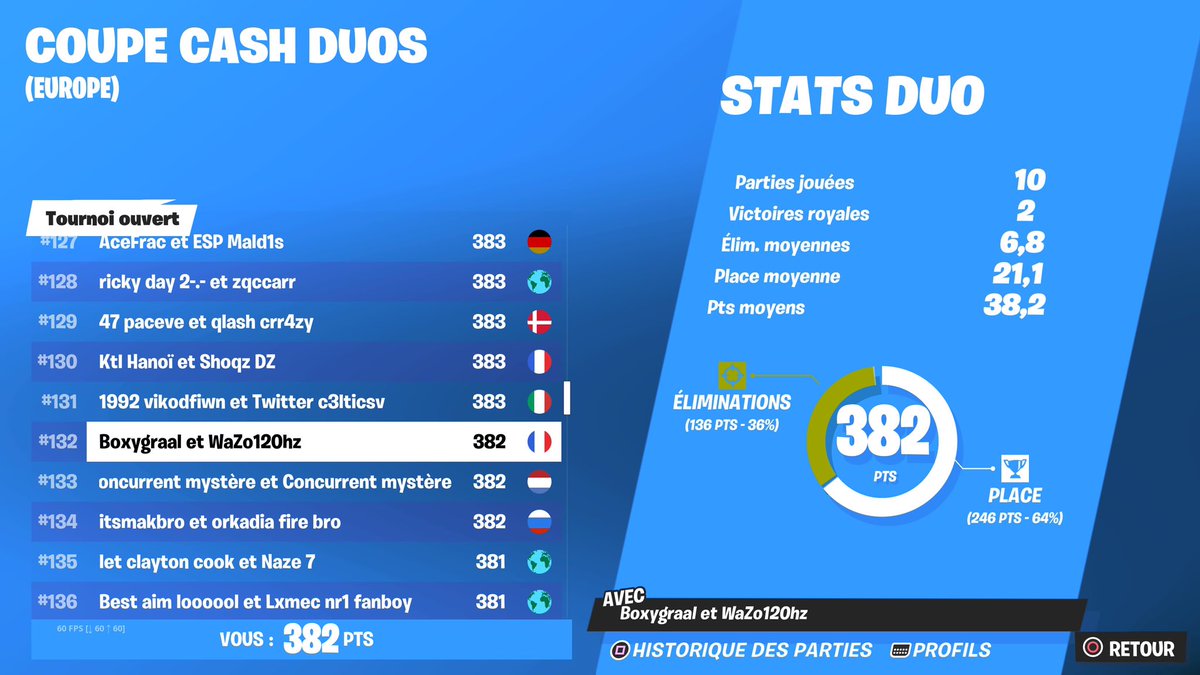 ilias7up's tweet photo. top 132 on console w/@boxyftn LFGG https://t.co/8aHQuiuyVa