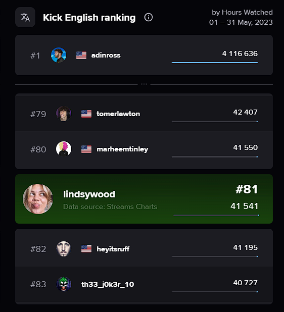 Streams Charts 🇺🇦 on Twitter: &ldquo;In May, you were also: 🟢 #122 overall on