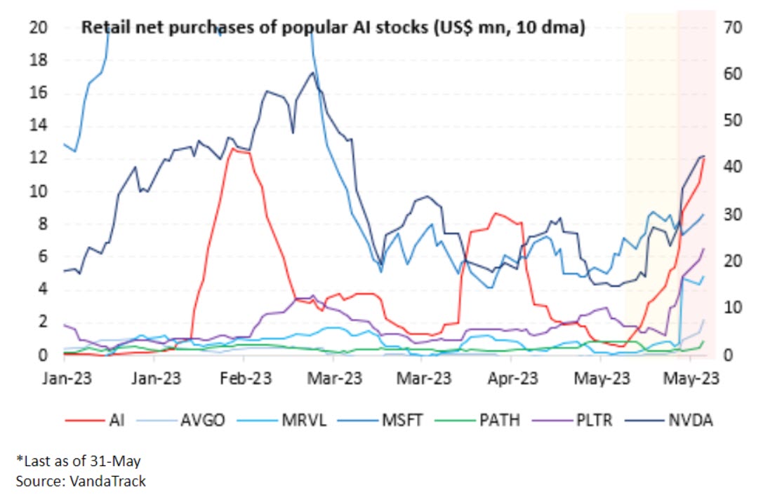 “AI-Hungry” retail traders now looking beyond large-cap stocks like NVIDIA.  Retail traders are “pushing in millions over the past week" into stocks like Palantir $PLTR and UIPath $PATH.  Chart: