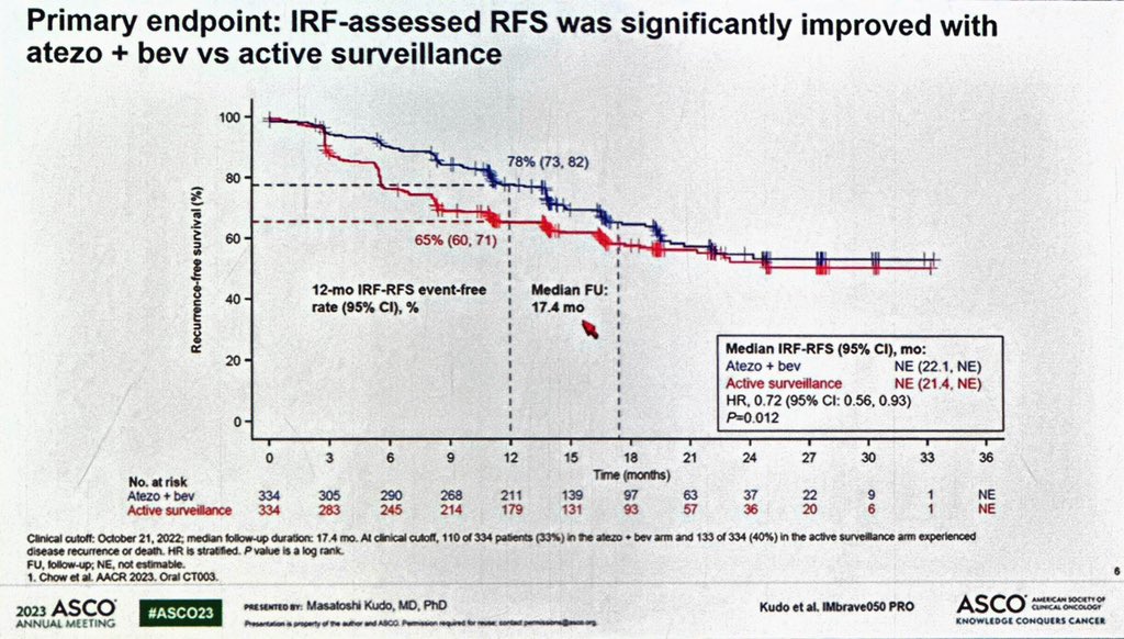 IMBRAVE050

Adjuvant Atezo➕BEV

For hepatocellular cancer (HCC) #HPBCSM.

@OncoAlert #ASCO23 

78% 🆚 65% 12 month RFS rate. 

What do folks think? Good enough as an endpoint or wait till OS data?