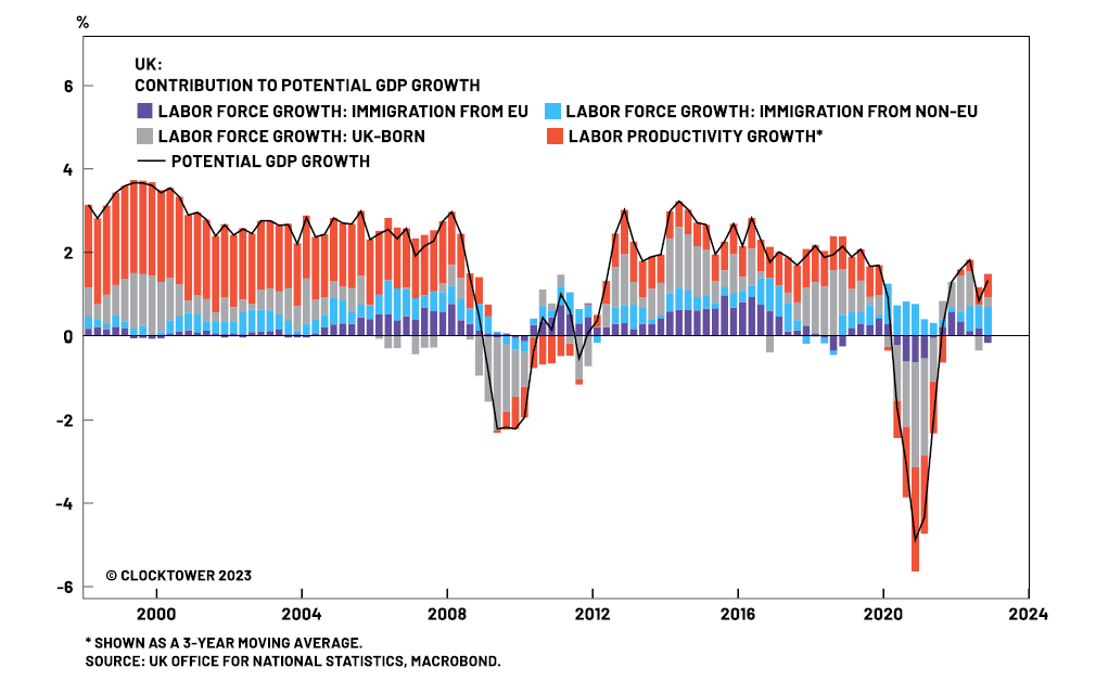 Inflation in the UK has unanchored from the rest of DMs. Brexit does not get enough of the blame, having reduced the UK's potential GDP growth rate by a third (see purple on chart below). Without EU migrants, UK is hitting capacity constraints much faster. Price of populism.