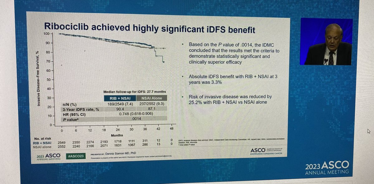 DrRaniBansal's tweet photo. @ASCO NATALEE trial shows positive results, iDFS benefit with addition of  ribociclib to adjuvant ET
✨included pts w/o LN+ disease (anatomic stage II) &amp; used ribo dose of 400mg BID 
✨inc LFT &amp; neutropenia significant in ribo arm 
✨potential for practice change, pending OS https://t.co/aQF2bOXD8o