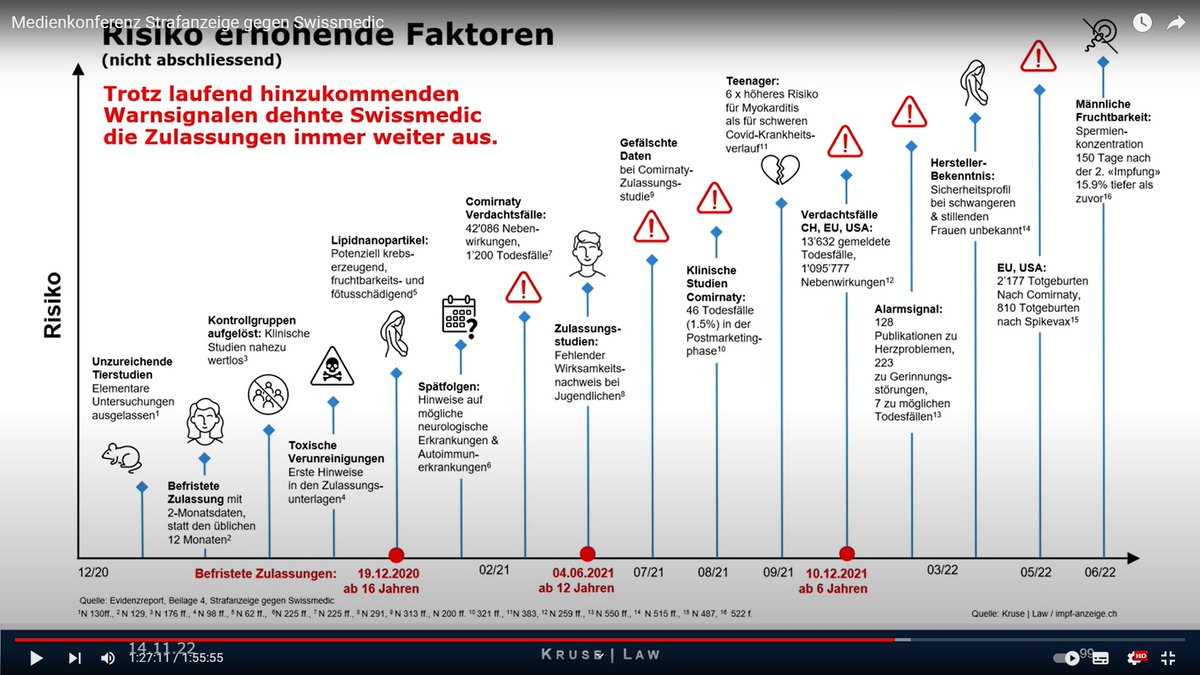 Die Behörden haben bei der Impfung auf der ganzen Linie versagt.
Nebenwirkungen usw. ein X-faches höher als Gesetzlich gestattet

youtube.com/watch?v=LruBNl…

#Covid19Gesetz Nein
#srfarena