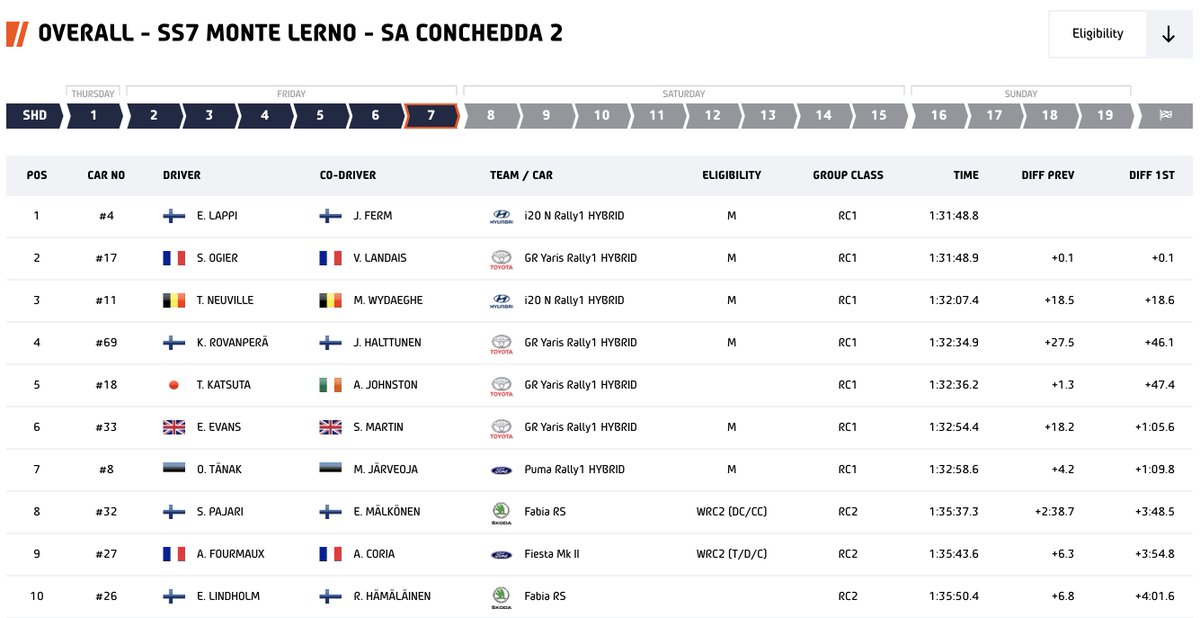 #WRC Rd.6
ラリー・イタリア サルディニア🇮🇹Day2

オジエ/ランデが総合2位につける✨

ロバンペラ/ハルットゥネン、勝田/ジョンストン、エバンス/マーティンが、
4-5-6位👍

Day3は本日15:05からスタートです。
熱い応援お願いします❗

#GRヤリス Rally1 HYBRID
#RallyItaliaSardegna
#WRCjp