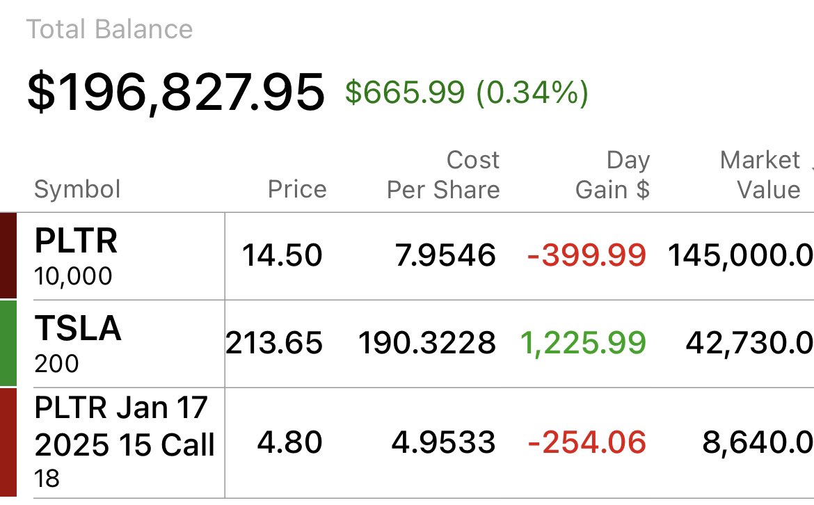 Current Portfolio 6/2/23 🧙‍♂️ #growthstocks $PLTR $TSLA