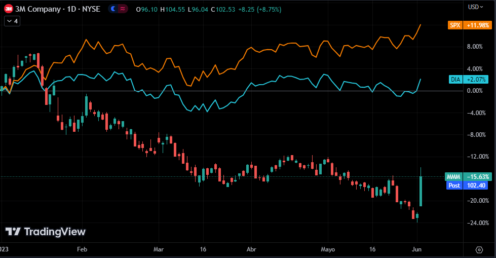 Capa Investing on Twitter "3M 🆚 S&P 500 🆚 Dow Jones (YTD) DIA SPY