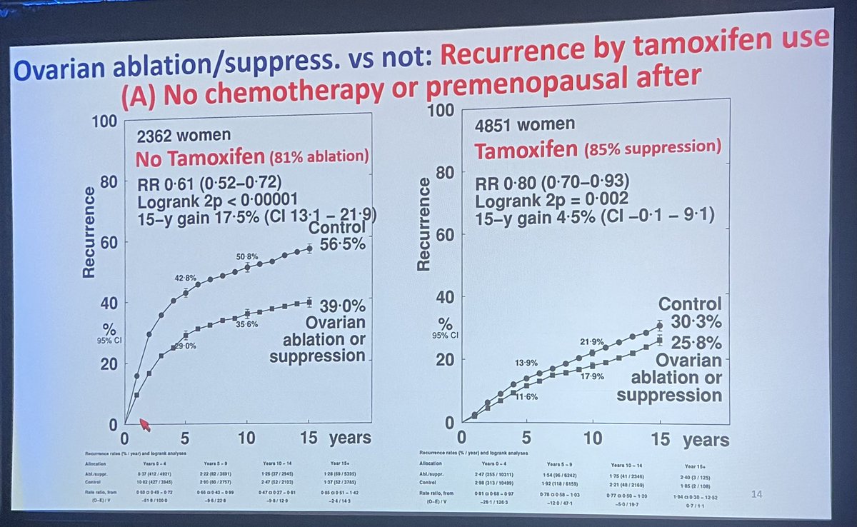 DrSGraff's tweet photo. Dr. Richard Gray walks thru a meta-analysis of nearly 15K premenopausal women that reveals for pre-menopausal women <45, ovarian ablation or suppression ⬇️15-year risk of recurrence and death from breast cancer without increasing mortality from other causes  #ASCO23 https://t.co/xgTn5mFQ9E