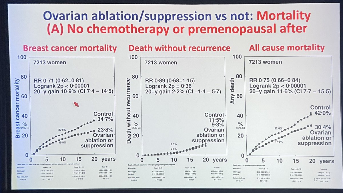 DrSGraff's tweet photo. Dr. Richard Gray walks thru a meta-analysis of nearly 15K premenopausal women that reveals for pre-menopausal women <45, ovarian ablation or suppression ⬇️15-year risk of recurrence and death from breast cancer without increasing mortality from other causes  #ASCO23 https://t.co/xgTn5mFQ9E