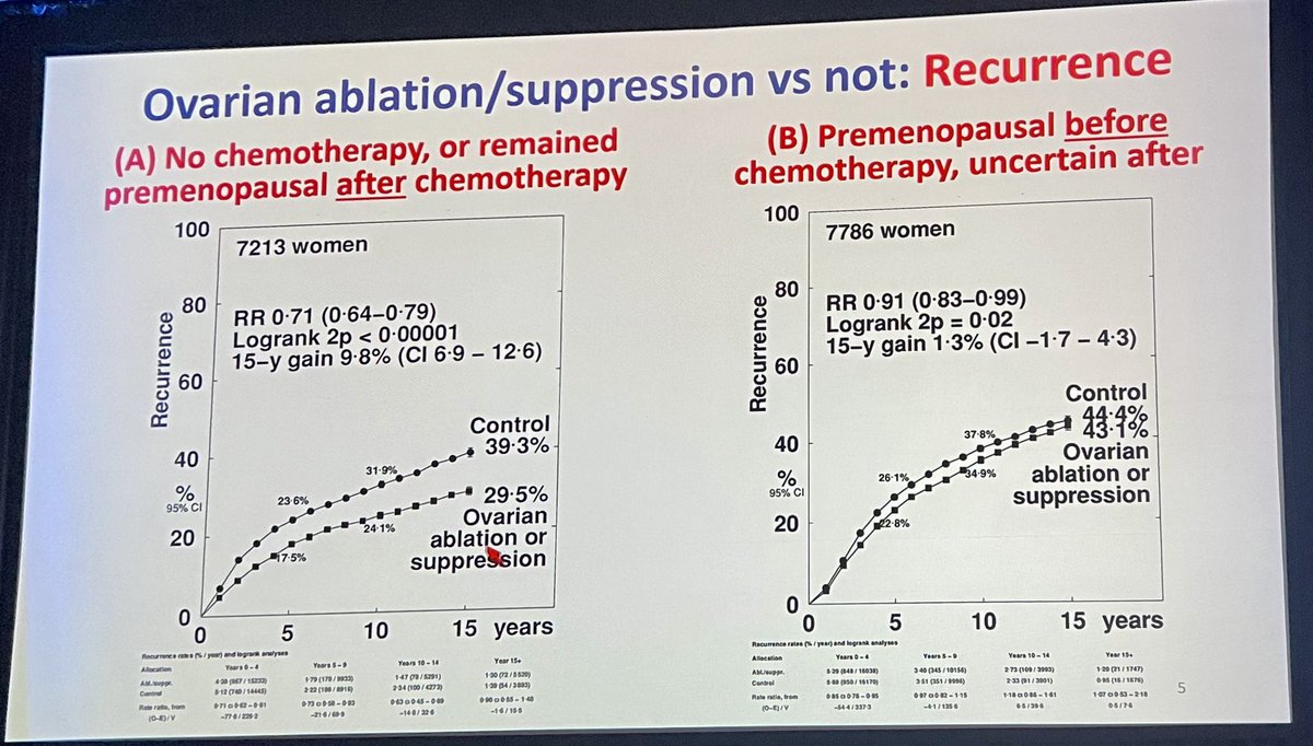 DrSGraff's tweet photo. Dr. Richard Gray walks thru a meta-analysis of nearly 15K premenopausal women that reveals for pre-menopausal women <45, ovarian ablation or suppression ⬇️15-year risk of recurrence and death from breast cancer without increasing mortality from other causes  #ASCO23 https://t.co/xgTn5mFQ9E