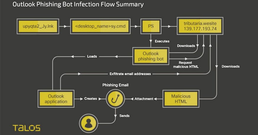 Un nuevo malware de botnet llamado Horabot está dirigido a usuarios de habla hispana.