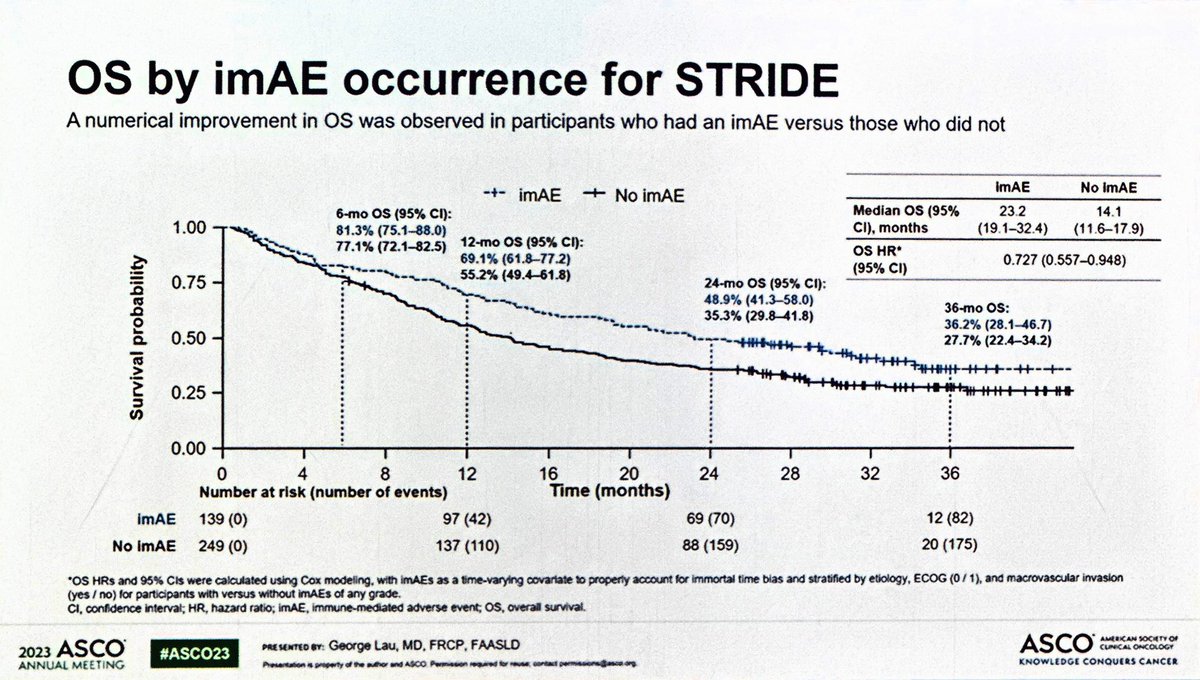 👇🏾Not surprising to see that occurrence of immune related adverse events (iRAEs) has an impact on survival for patients with hepatocellular cancer (HCC) getting the new STRIDE regimen.

T3️⃣0️⃣0️⃣➕D

#HPBCSM #ASCO23 @OncoAlert 

Most iRAEs within 3-months.

OS: 23m🆚14.1m