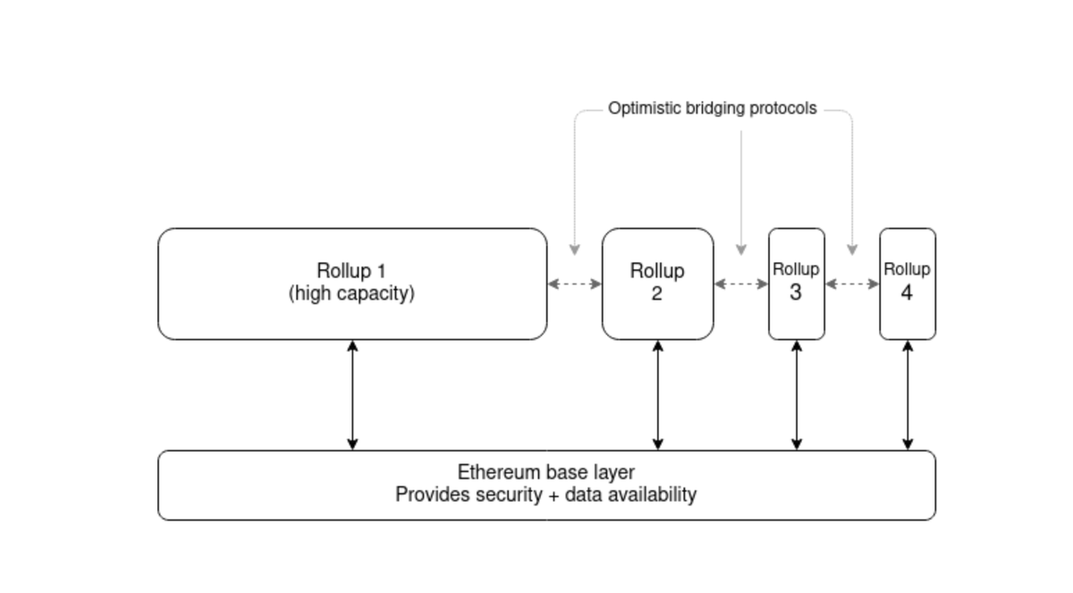 As the world further fills up with rollups, bridge architecture will shine. there will be only one winner, the one that builds upon the principles of rollups themselves.

am always reminded of vitalik's endgame blogpost