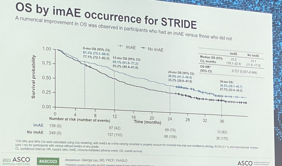 Immunotherapy in #asco23 GI session. Incidence of adverse events in #livercancer on Himalaya trial related to improved outcome. Moreover Keynote 966 and imbrave 050 improved quality of life on tx arms. We are not only adding years to life, but life to years!! Great start