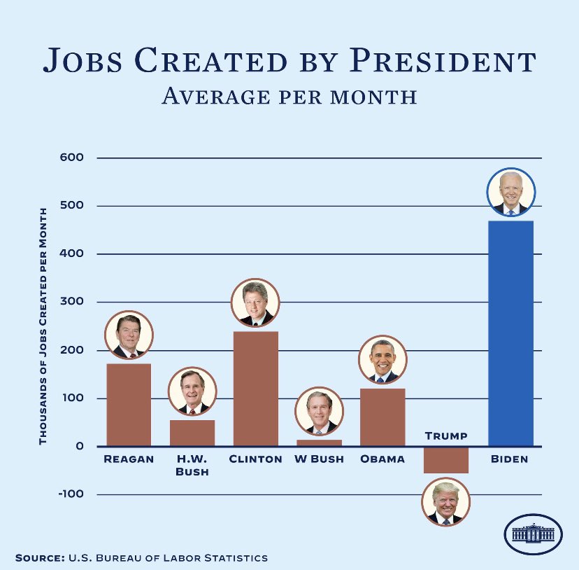 @ProjectLincoln Sure, more Trump job growth is what we need