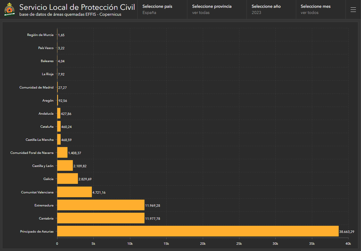 Salvo error u omisión...

Incendios #IIFF en #España en 2023, según #EFFIS y superficie afectada por #CCAA