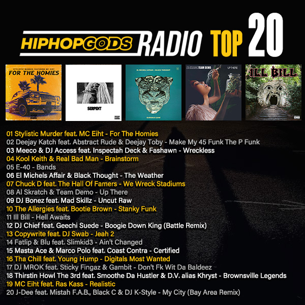 hiphopgods's tweet photo. Stylistic Murder feat. @eiht0eiht in that NUMBER ONE spot on the HipHopGods TOP 20!  (geah)
@abstractrude @INSpectahDECKWU @fashawn @UltraMan7000 @realbadman208 @E40 @elmichelsaffair @blackthought @MrChuckD @ALSKRATCH156 @SkillzVa @TheAllergiesUK @bootiebrownOG @ILLB1LL @DJ_CHiEF https://t.co/bjJVzs5xDm