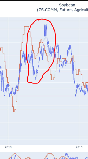 @SuperfreakCap @Badgerswimr I have a lot of appreciation for modeling.  The thing that concerns me as a grain / oilseed participant is this divergence during significant weather event which we are on the cusp of again 11 years later than last one.