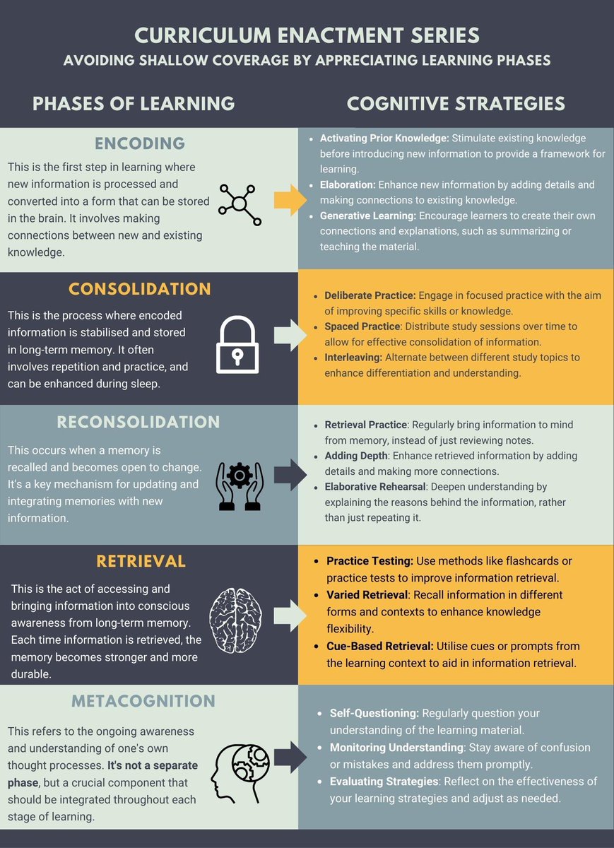 The best curriculum intent in the world means nothing without great enactment of that curriculum: 

Curriculum Enactment Series

▶️ Avoiding shallow coverage by appreciating the phases of learning 

Inspired by <a href="/EfratFurst/">Efrat Furst</a>