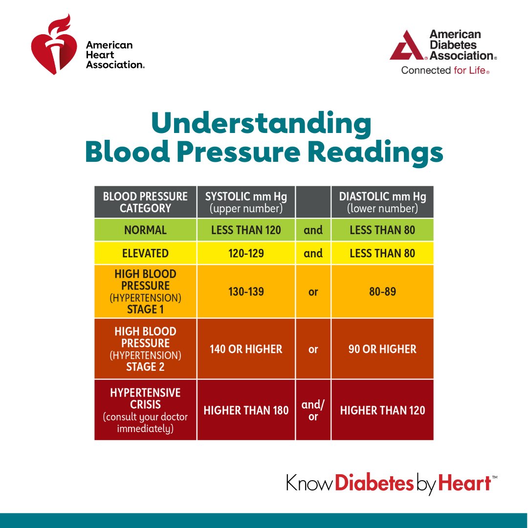 Studies indicate that untreated high blood pressure has been linked to complications from diabetes.The best way to know if your blood pressure is in a healthy range is to get it checked: #KnowDiabetesbyHeart via @American_Heart #bloodpressure